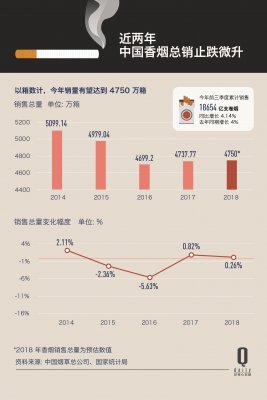 今年前九个月中国卖出930亿包烟，单包六元及以下的低档烟占比下滑