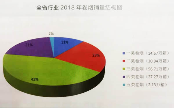 辽宁省2018年卷烟销量结构图：三、四、五类烟占比高达66%